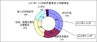 工業(yè)和信息化部 1-10月全國軟件業(yè)經濟運行情況分析——軟件外包服務表現(xiàn)突出